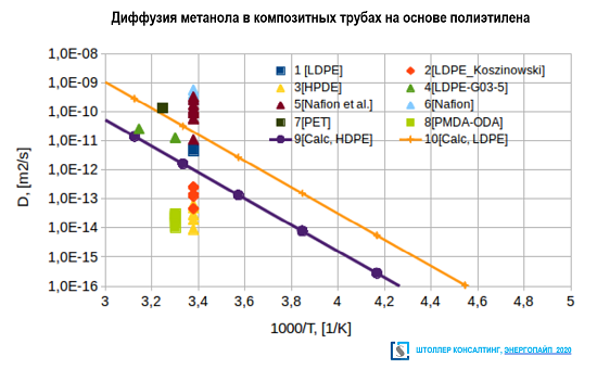 Диффузия метанола в композитных нефтегазовых RTP трубах на основе полиэтилена. Зависимость коэффициента диффузии метанола в различных PE от температуры. Экспериментальные (1, 2, 3, 4, 5, 6, 7, 8) и теоретические результаты (9 - модель Пирингера для HDPE, 10 - модель Пирингера для LDPE). Штоллер консалтинг, Энергопайп.
