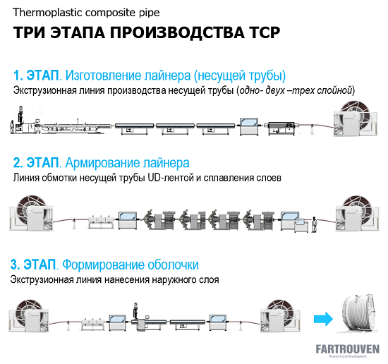 Этапы производства термопластичных композитных труб ГПАТ / TCP (Thermoplastic composite pipes) по ГОСТ Р 59834—2021. Завод (оборудование) по производству TCP труб под-ключ. Fartrouven R&D /  Штоллер консалтинг. Teo.ru