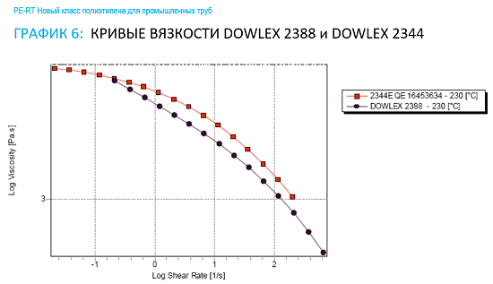 Кривые вязкости DOWLEX 2388 и DOWLEX 2344. PE-RT Новый класс полиэтилена для промышленных труб. Штоллер консалтинг
