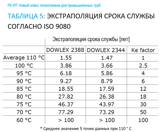 Экстраполяция срока службы согласно ISO 9080 Dowlex 2344, Dowlex 2388. PE-RT Новый класс полиэтилена для промышленных труб. Штоллер консалтинг
