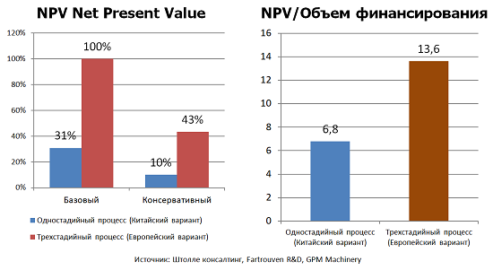 NPV Net Present Value, NPV/Объем финансирования проектов строительства завода полимерно-армированных труб ПАТ/TCP/ Штоллер консалтинг 