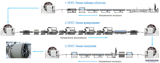 Трехстадийный (трех этапный) процесс изготовления полимерно-армированных труб ПАТ (Thermoplastic composite pipe, TCP). Штоллер консалтинг  / Fartrouven R&D