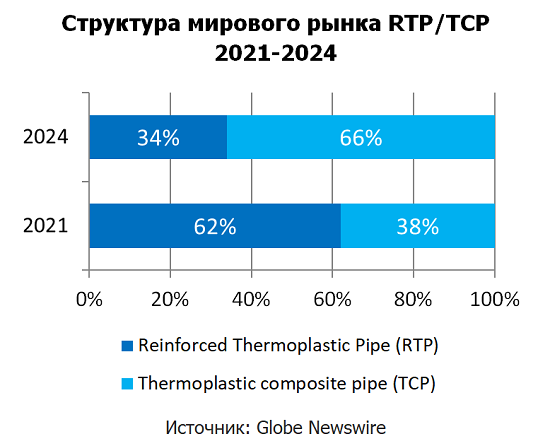 Мировой рынок полимерно-армированных труб 2022-2030. Структура мирового рынка RTP/TCP 2021-2024. Штоллер консалтинг