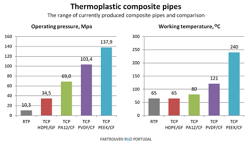 Сравнительные характеристики полимерно-армированных труб Thermoplastic composite pipe (TCP) и Reinforced Thermoplastic Pipe (RTP). Штолер консалтинг / Fartrouven R&D