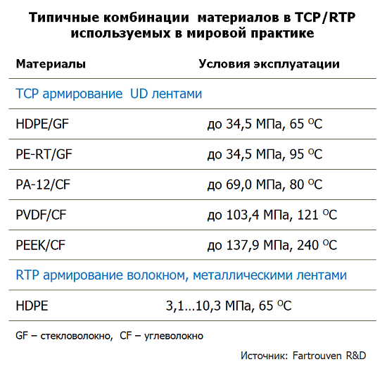 Типичные комбинации  материалов в TCP/RTP используемых в мировой практике. Штоллер консалтинг 