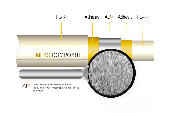 Многослойные композитные металлопластиковые трубы изготовленные по технология плазменной модификации поверхности алюминиевого слоя PSA (Plasma surface activation). Гибкие, с памятью формы, трубы MLSC (PE-RT/ALap)  свариваются как трубы из полипропилена. Применятся в системах водоснабжения, отопления, теплых полах, системах поверхностного отопления и охлаждения, газоснабжении, и подогреве грунта в теплицах